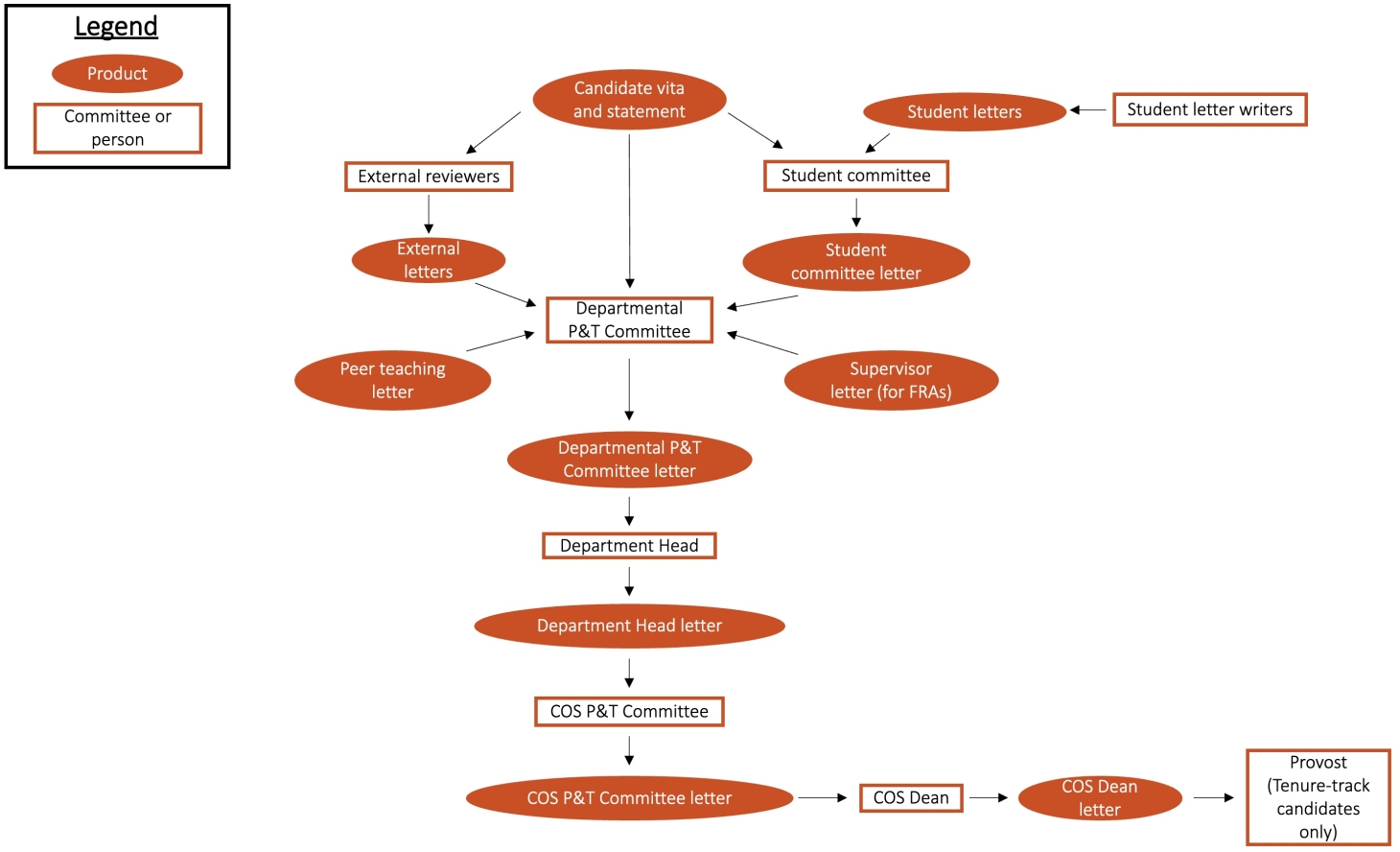 The Promotion and Tenure Flowchart. For a more accessible description, please see the header "Accessible description of flowchart"